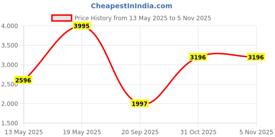 myntra.com Nike Men Green Club Trackpants nike Price History Graph from 13 May 2025 to 3 Nov 2025