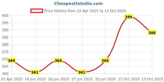myntra.com nike fragrances Nike Men Green Long Lasting Eau De Toilette Deodorant - 200 ml nike fragrances Price History Graph from 22 Apr 2025 to 12 Oct 2025