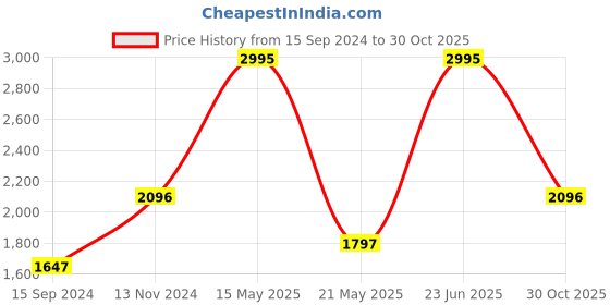 myntra.com Nike Men Grey Brand Logo Embroidered Unlined Joggers nike Price History Graph from 15 Sep 2024 to 30 Oct 2025
