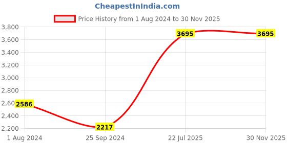 myntra.com Nike Men Grey Challenger Trackpants nike Price History Graph from 1 Aug 2024 to 30 Nov 2025