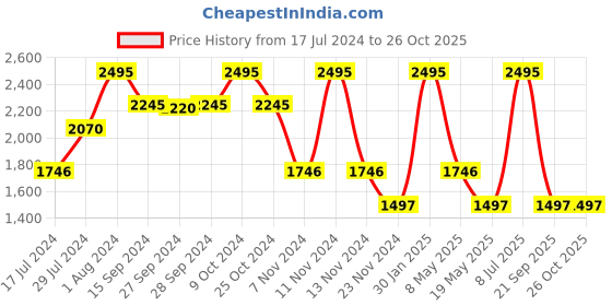 myntra.com Nike Men Grey Dri-FIT RISE 365 Sustainable Running T-shirt nike Price History Graph from 17 Jul 2024 to 26 Oct 2025
