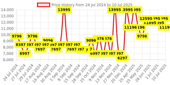 myntra.com Nike Men Grey React Infinity Run Flyknit 3 Road Running Shoes nike Price History Graph from 24 Jul 2024 to 10 Jul 2025