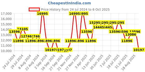 myntra.com Nike Men G.T. Hustle 2 GTE EP Basketball Shoes nike Price History Graph from 24 Jul 2024 to 6 Oct 2025