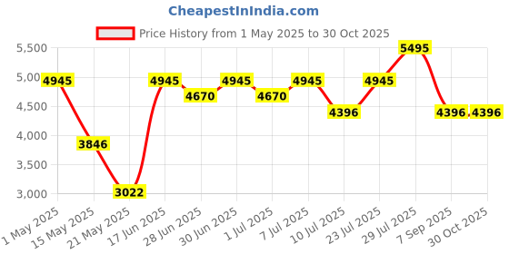 myntra.com Nike Men Hooded Collar Sport Jacket nike Price History Graph from 1 May 2025 to 30 Oct 2025