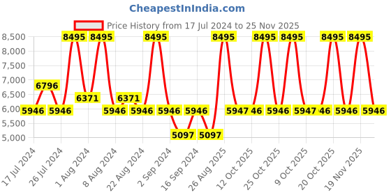myntra.com Nike Men Impact 4 Basketball Shoes nike Price History Graph from 17 Jul 2024 to 25 Nov 2025