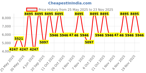 myntra.com Nike Men Impact 4 Basketball Shoes nike Price History Graph from 25 May 2025 to 23 Nov 2025