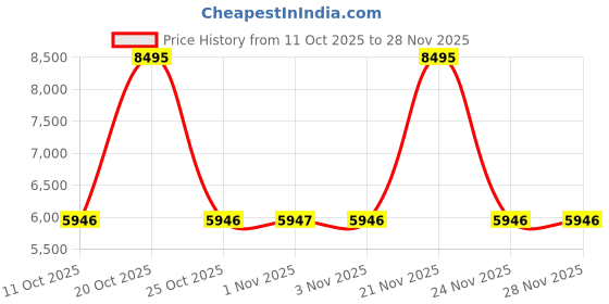 myntra.com Nike Men Impact 4 Basketball Shoes nike Price History Graph from 11 Oct 2025 to 26 Nov 2025