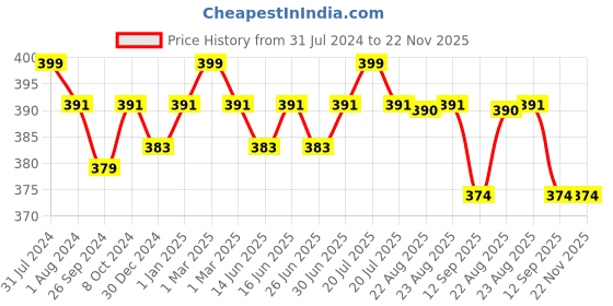 myntra.com nike fragrances Nike Men Indigo Body Mist 200 ml nike fragrances Price History Graph from 31 Jul 2024 to 21 Nov 2025