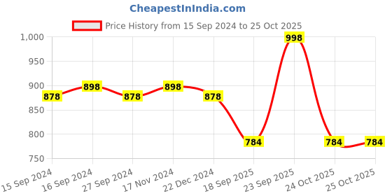 myntra.com nike fragrances Nike Men Indigo Eau de Toilette Natural Spray - 100 ml nike fragrances Price History Graph from 15 Sep 2024 to 24 Oct 2025