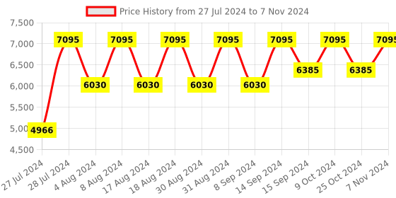 myntra.com Nike Men Interact Run Road Running Shoes nike Price History Graph from 27 Jul 2024 to 7 Nov 2024
