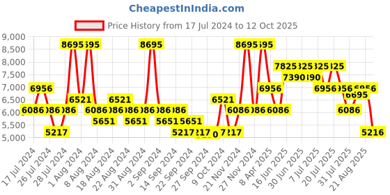 myntra.com Nike Men LeBron Witness 8 EP Basketball Shoes nike Price History Graph from 17 Jul 2024 to 12 Oct 2025