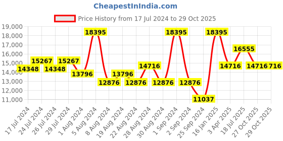 myntra.com Nike Men LeBron XXI 'Conchiolin' EP Basketball Shoes nike Price History Graph from 17 Jul 2024 to 29 Oct 2025