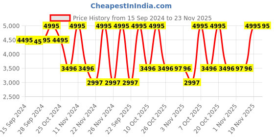 myntra.com Nike Men Legend Essential 3 Next Nature Workout Shoes nike Price History Graph from 15 Sep 2024 to 23 Nov 2025