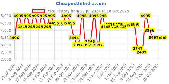 myntra.com Nike Men Legend Essential 3 Next Nature Workout Shoes nike Price History Graph from 27 Jul 2024 to 17 Oct 2025
