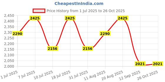 myntra.com Nike Men Max90 Basketball T-Shirt nike Price History Graph from 1 Jul 2025 to 26 Oct 2025