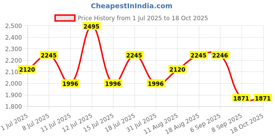 myntra.com Nike Men Max90 Basketball T-Shirt nike Price History Graph from 1 Jul 2025 to 17 Oct 2025