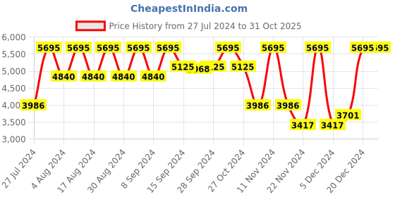 myntra.com Nike Men MC Trainer 2 Workout Shoes nike Price History Graph from 27 Jul 2024 to 30 Oct 2025