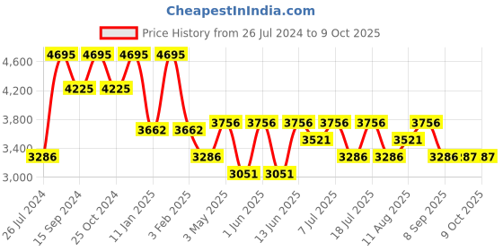 myntra.com Nike Men Mock Collar Tracksuit nike Price History Graph from 26 Jul 2024 to 8 Oct 2025