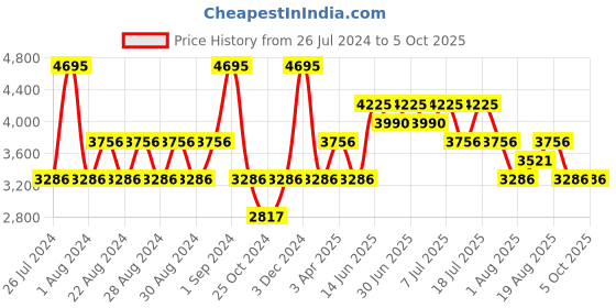 myntra.com Nike Men Mock Collar Tracksuit nike Price History Graph from 26 Jul 2024 to 5 Oct 2025