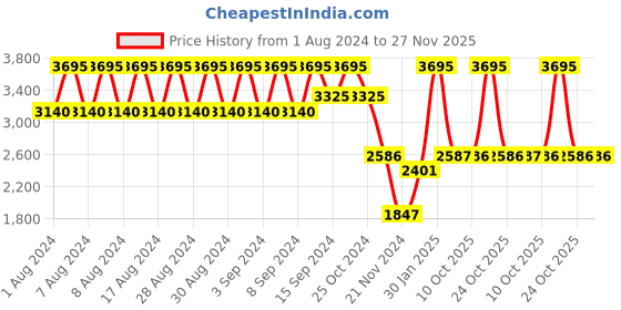 myntra.com Nike Men Navy Black Solid Dri-FIT Element Running T-shirt nike Price History Graph from 1 Aug 2024 to 27 Nov 2025