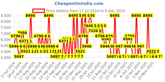 myntra.com Nike Men Nike Air Pegasus '89 nike Price History Graph from 17 Jul 2024 to 4 Dec 2025