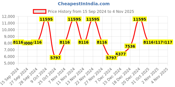 myntra.com Nike Men Pegasus Trail 4 Running Shoes nike Price History Graph from 15 Sep 2024 to 3 Nov 2025