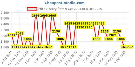 myntra.com Nike Men Phoenix Suns Courtside Printed NBA Max90 T-Shirt nike Price History Graph from 9 Oct 2024 to 4 Oct 2025