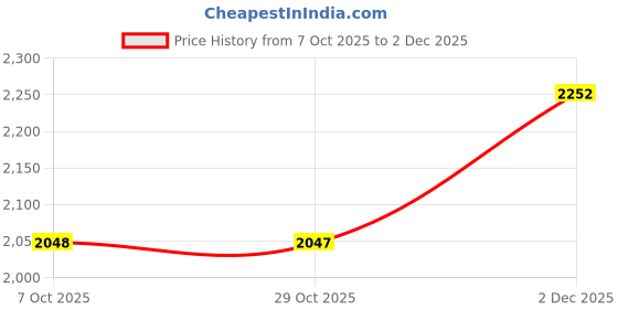 myntra.com Nike Men Polyester Regular Fit Track Pants nike Price History Graph from 7 Oct 2025 to 2 Dec 2025