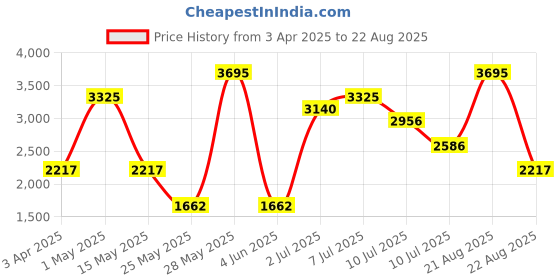 myntra.com Nike Men Primary Dri-Fit Dyed Long Sleeves Casual T-shirt nike Price History Graph from 3 Apr 2025 to 22 Aug 2025