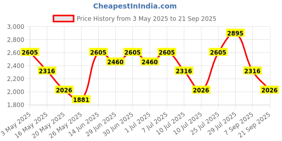 myntra.com Nike Men Printed Oversized Round Neck Drop-Shoulder Cotton Sport T-shirt nike Price History Graph from 3 May 2025 to 21 Sep 2025