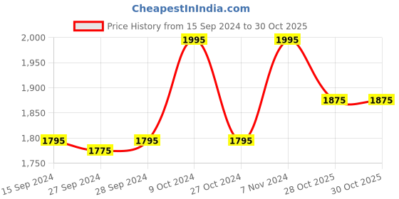 myntra.com Nike Men Pro Dri-FIT Fitness Tights nike Price History Graph from 15 Sep 2024 to 30 Oct 2025