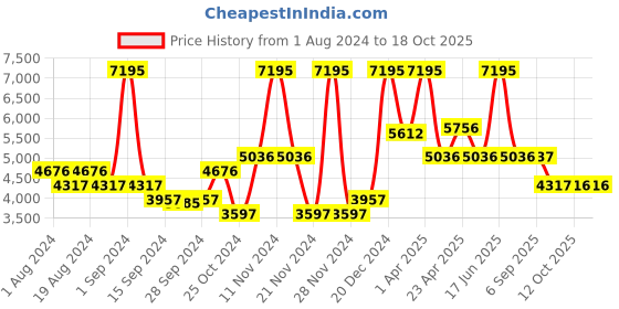 myntra.com Nike Men Quest 3 Textured Road Running Sports Shoes nike Price History Graph from 1 Aug 2024 to 18 Oct 2025