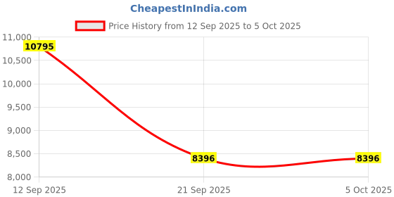 myntra.com Nike Men React Phantom Run Flyknit 2 Road Running Shoes nike Price History Graph from 12 Sep 2025 to 4 Oct 2025