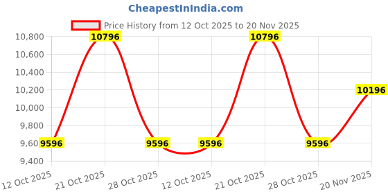 myntra.com Nike Men React Phantom Run Flyknit 2 Running Shoes nike Price History Graph from 12 Oct 2025 to 20 Nov 2025