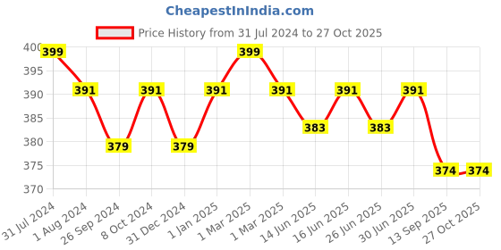 myntra.com nike fragrances Nike Men Red Body Mist 200 ml nike fragrances Price History Graph from 31 Jul 2024 to 27 Oct 2025