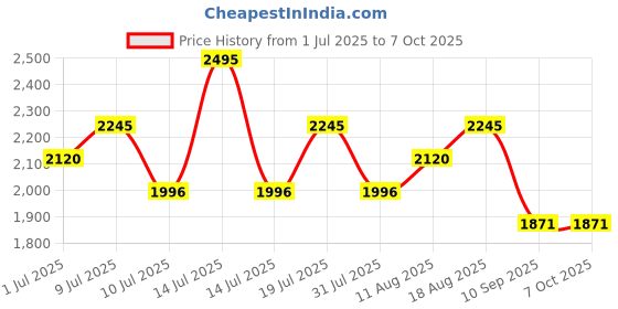 myntra.com Nike Men Regular Fit Mid-Rise Shorts nike Price History Graph from 1 Jul 2025 to 4 Oct 2025