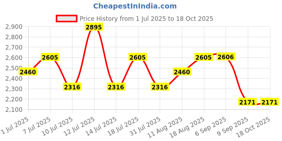 myntra.com Nike Men Regular Fit Running Dri-FIT Sports Shorts nike Price History Graph from 1 Jul 2025 to 18 Oct 2025