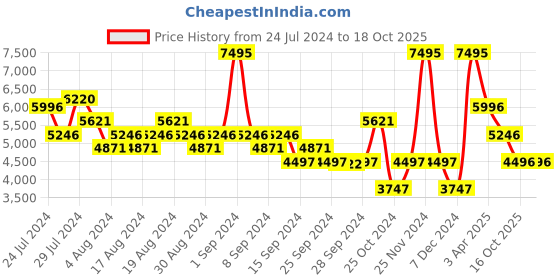 myntra.com Nike Men Renew Run 4 Road Running Shoes nike Price History Graph from 24 Jul 2024 to 16 Oct 2025