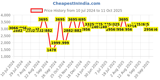 myntra.com Nike Men Revolution 6 Running Shoes nike Price History Graph from 10 Jul 2024 to 9 Oct 2025
