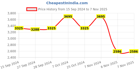 myntra.com Nike Men Revolution 7 Road Running Shoes nike Price History Graph from 15 Sep 2024 to 6 Nov 2025