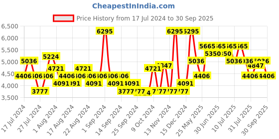 myntra.com Nike Men Run Swift 3 Road Running Shoes nike Price History Graph from 17 Jul 2024 to 30 Sep 2025