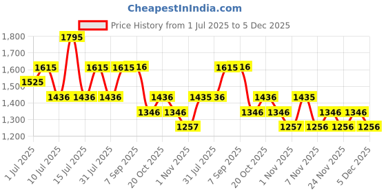 myntra.com Nike Men Running T-Shirt nike Price History Graph from 1 Jul 2025 to 5 Dec 2025