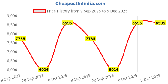 myntra.com Nike Men SB Zoom Janoski OG+ Skate Shoes nike Price History Graph from 9 Sep 2025 to 5 Dec 2025