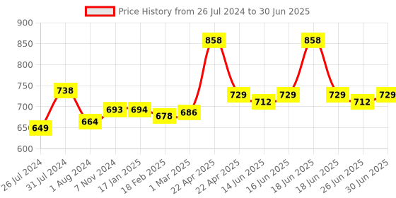 myntra.com Nike Men Set Of 2 Deodorant - Up Or Down & Pure - 200ml Each nike Price History Graph from 26 Jul 2024 to 30 Jun 2025