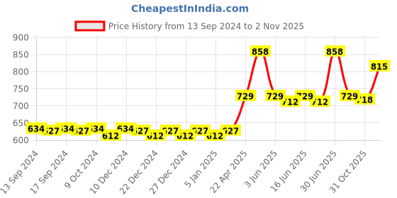 myntra.com nike fragrances Nike Men Set Of 2 Urban Wood Deodorants nike fragrances Price History Graph from 13 Sep 2024 to 2 Nov 2025