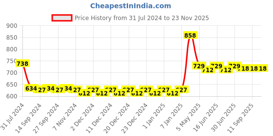 myntra.com nike fragrances Nike Men Set of 2 Urbanite Woody Lane 24Hr Eau De Toilette Deodorants - 200ml each nike fragrances Price History Graph from 31 Jul 2024 to 23 Nov 2025