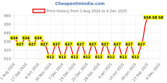 myntra.com nike fragrances Nike Men Set of 2 Viral Blue Long Lasting Eau De Toilette Deodorant - 200 ml each nike fragrances Price History Graph from 1 Aug 2024 to 4 Dec 2025
