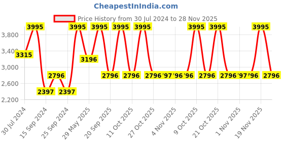 myntra.com Nike Men Solid Downshifter 12 Regular Road Running Shoes nike Price History Graph from 30 Jul 2024 to 28 Nov 2025