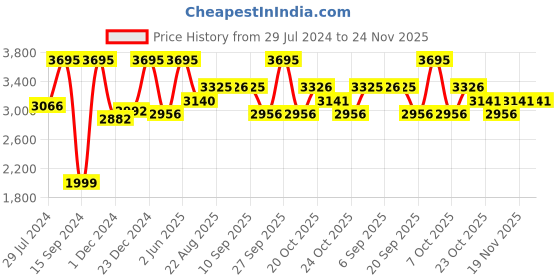 myntra.com Nike Men Solid Revolution 6 Next Nature Road Running Shoes nike Price History Graph from 29 Jul 2024 to 23 Nov 2025