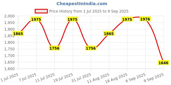 myntra.com Nike Men Sportswear T-Shirt nike Price History Graph from 1 Jul 2025 to 9 Sep 2025